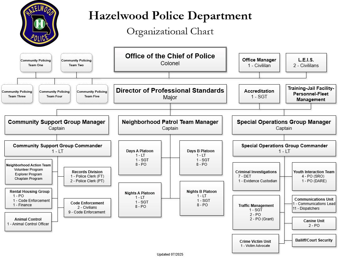Organizational Chart